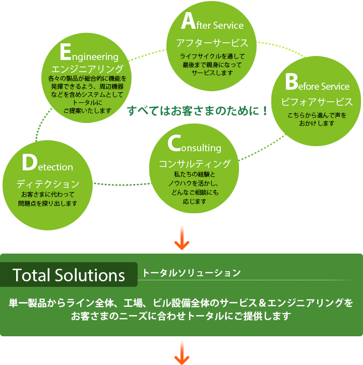 q܂ɈSƐM񑩂܂B@Total Solutions